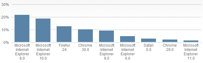 各瀏覽器版本的市場占有率